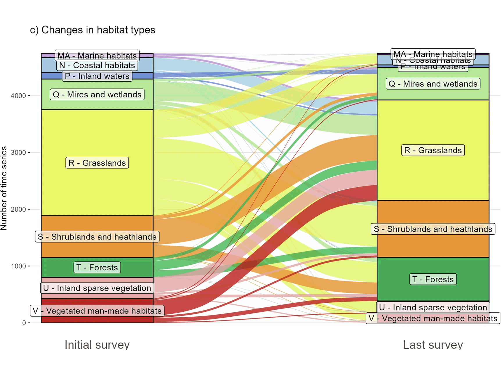 Data overview of the ReSurveyEurope time series of vegetation plots - Changes in habitat types